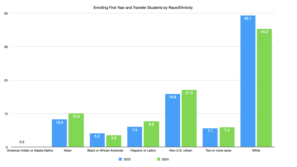 Admissions shifts strategies, class of 2028 over 50% students of color and international students